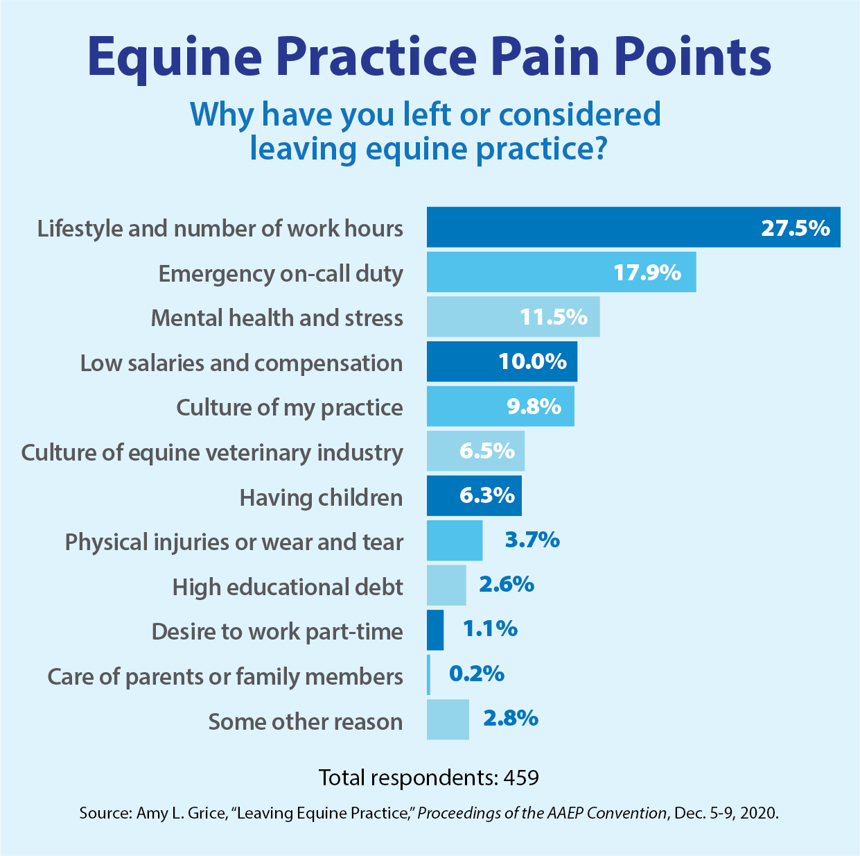 Equine Pain Points chart