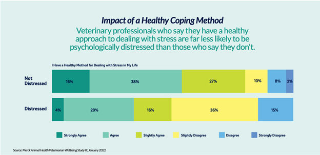 chart of veterinarian responses to whether or not they have healthy coping methods for stress