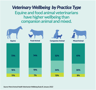 chart of wellbeing levels of different veterinarian types